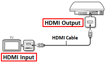 Illustrazione di un televisore e di un dispositivo collegati tramite un cavo HDMI.