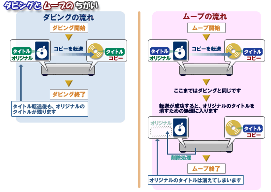 ダビングとムーブの違い