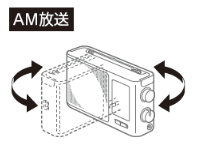 本体の向きを変えるイメージ図