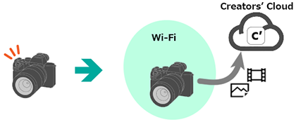 [Creators' App] Linking the camera with the cloud | Sony USA