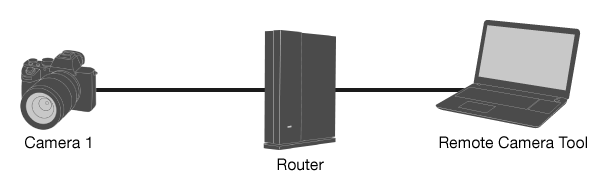 Illustration showing connection of a camera and the computer via a router using an Ethernet cable