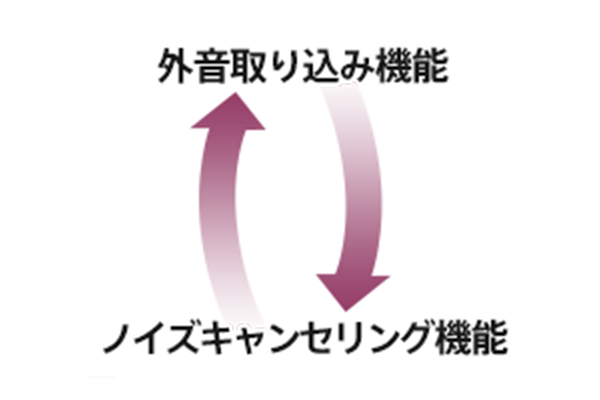 外音取り込み機能とノイズキャンセリング機能が切り替わるイメージ図