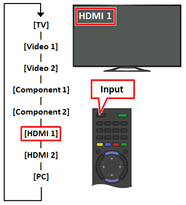 Illustration of a TV remote used to switch inputs. Pressing the Input button cycles through the available sources, and HDMI 1 is currently selected on the TV.
