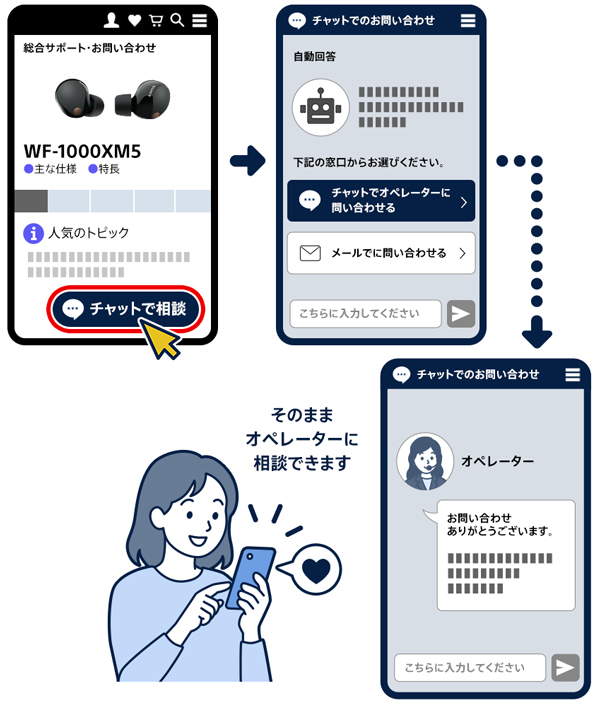 チャットサポートで自動応答からオペレーターへ相談できる流れ