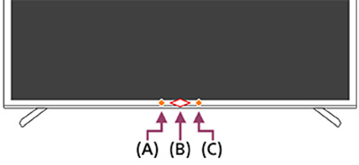 Illustration showing the LED locations. left to right: A, Built-in MIC switch; B, Operational response; C, Voice.
