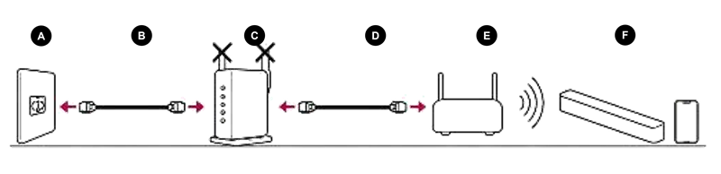 An illustration showing an example connection, with devices connected in order from left to right: A, B, C, D, E, F.