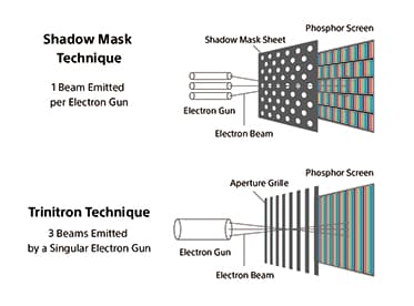 The difference between the Trinitron system and the shadow mask system In the shadow mask system, three separate electron guns generate three electron beams. These beams pass through tiny round holes in a metal shadow mask and strike the corresponding red, green, and blue phosphor dots on the screen, producing the desired colors. In the Trinitron system, a single large-aperture electron gun generates three electron beams. These beams pass through a vertical slit structure called an aperture grille and strike the corresponding red, green, and blue phosphor stripes on the screen, producing color images.