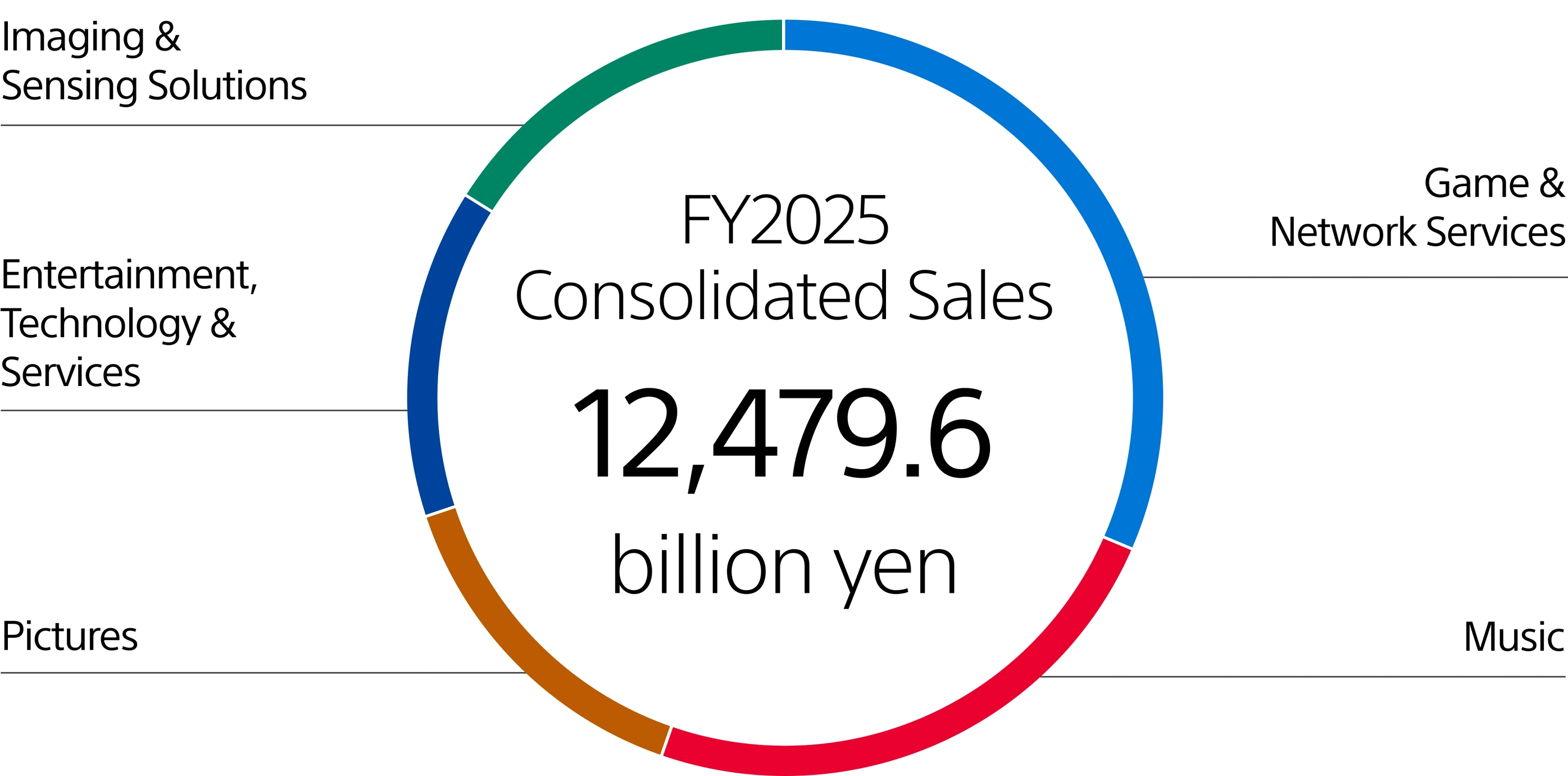 Sales by Segment donut chart. FY2025 Consolidated Sales: 12,479.6 billion yen. Segments: Game & Network Services, Music, Pictures, Entertainment Technology & Services, Imaging & Sensing Solutions.
