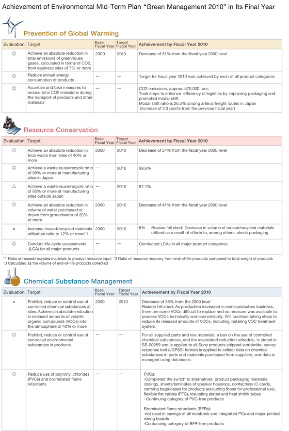 Achievement of Environmental Mid-Term Plan
