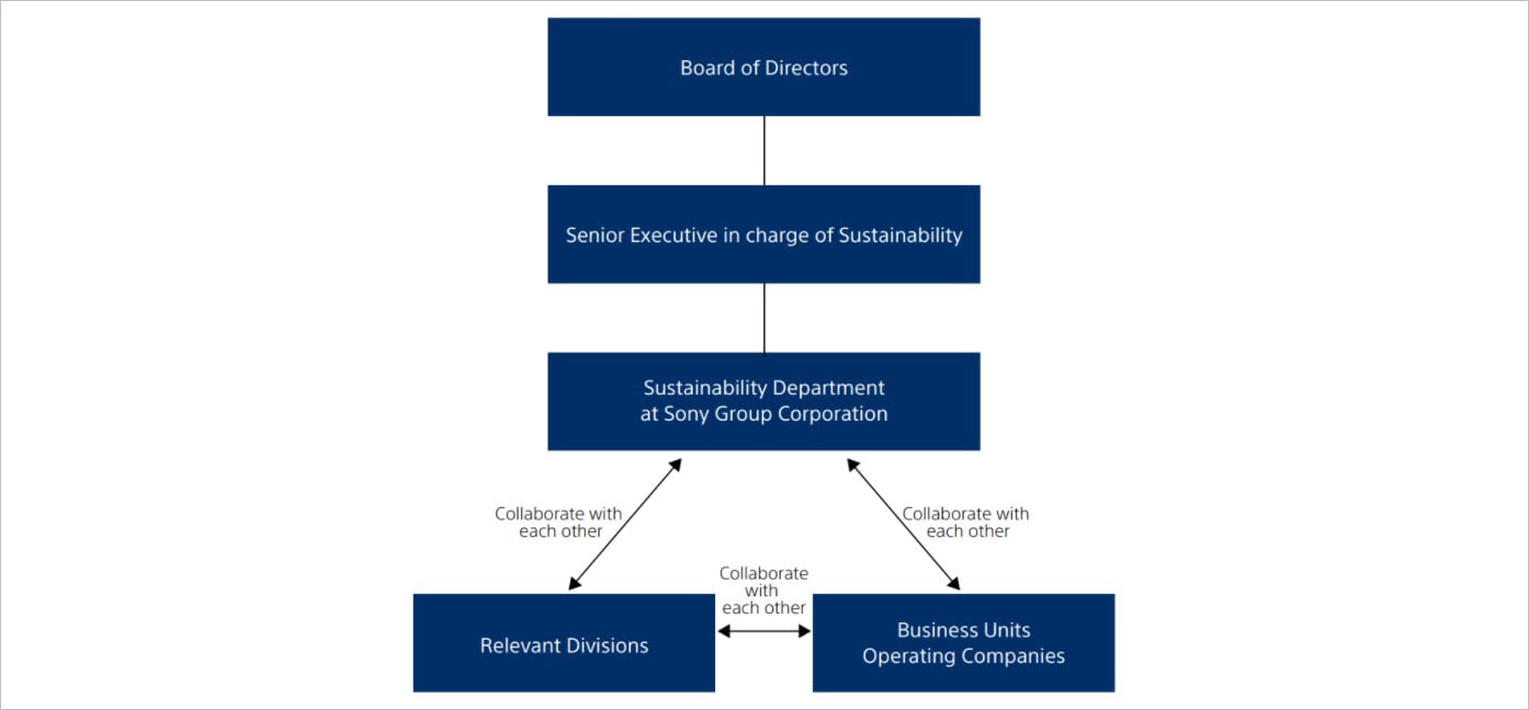 Organizational Structure of Sony Group’s Sustainability Promotion. Under the supervision of the Senior Executive in charge of Sustainability,  Sony Group Corporation has established the Sustainability Department. It promotes various sustainability-related initiatives throughout the Sony Group.