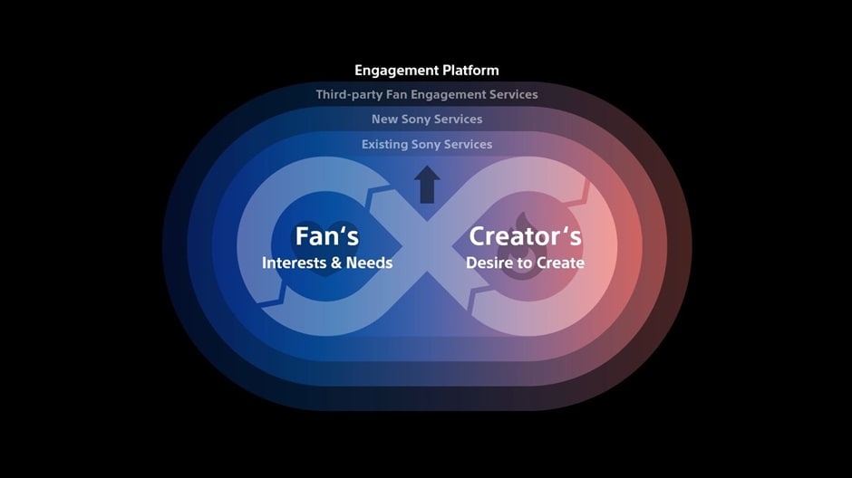 Diagram explaining the Engagement Platform