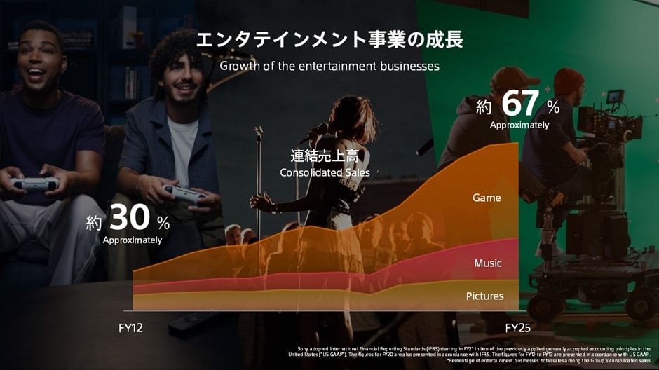 A graph showing the entertainment business growing from approximately 30% of consolidated sales in FY12 to 67% in FY25.
