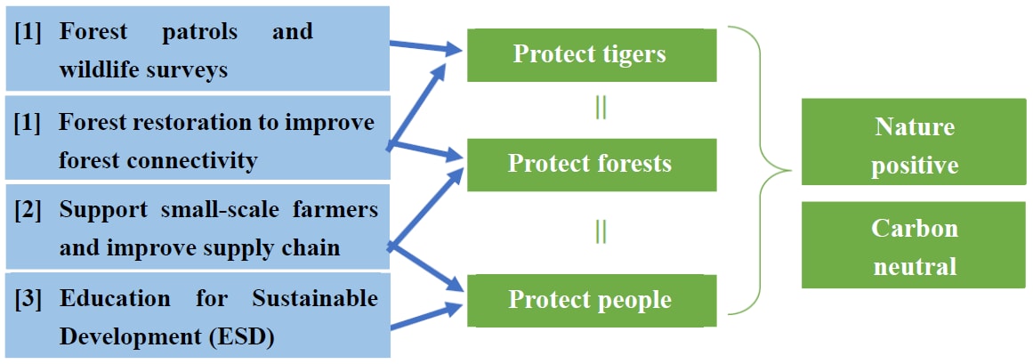 An infographic showing WWF’s four main initiatives in Sumatra—forest patrols and wildlife monitoring, forest restoration, support for small-scale farmers, supply chain improvements, and sustainability education—contributing to the protection of tigers, forests, and people, with the ultimate goal of achieving nature-positive and carbon-neutral outcomes.