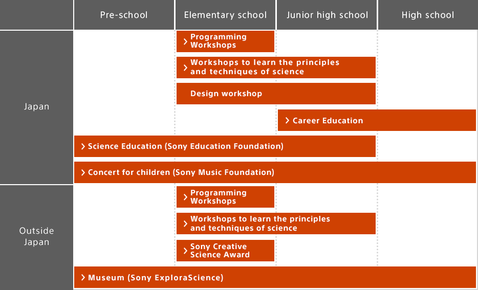 Programming Workshops, Workshops to learn the principles and techniques of science, Design workshop, Career Education, Science Education (Sony Education Foundation), Concert for children (Sony Music Foundation), Sony Creative Science Award Museum (Sony ExploraScience)