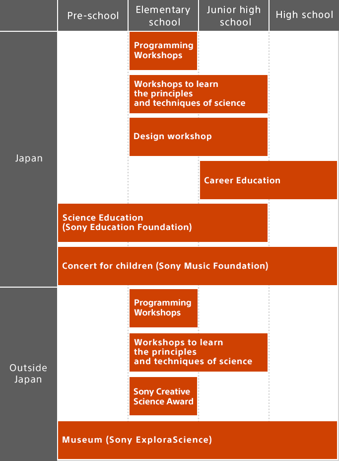 Programming Workshops, Workshops to learn the principles and techniques of science, Design workshop, Career Education, Science Education (Sony Education Foundation), Science Education (Sony Education Foundation), Concert for children (Sony Music Foundation), Sony Creative Science Award Museum (Sony ExploraScience)