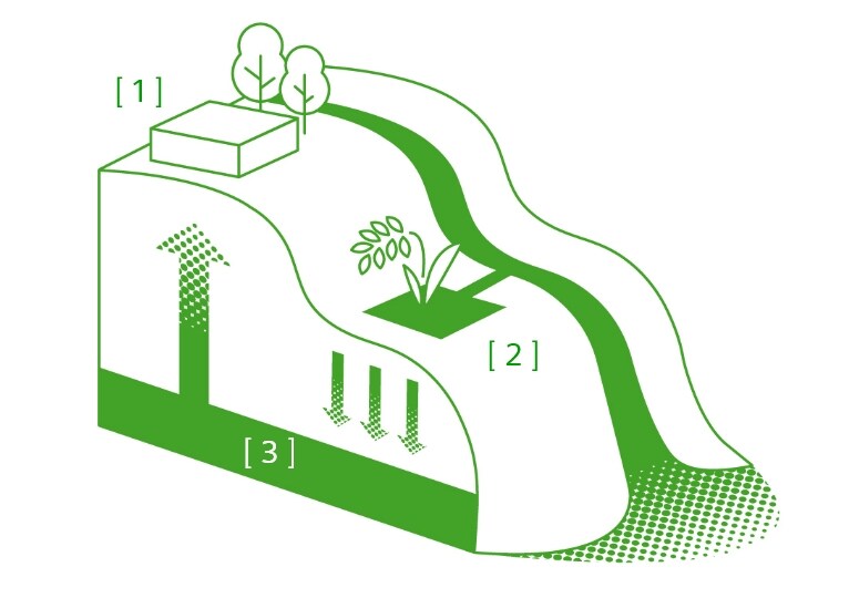 Illustration of groundwater circulation, with labels [1] Kumamoto TEC; [2] rice fields; [3] groundwater