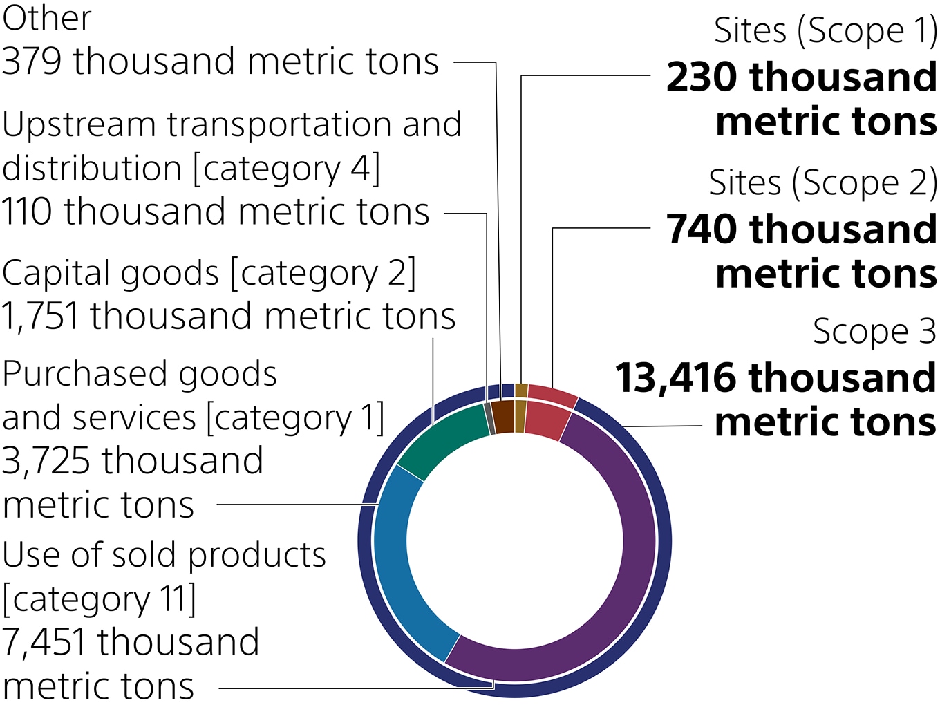 Graph: Pie chart of GHG Emissions Across the Value Chain by Scope and Category