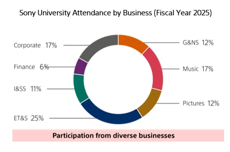 Sony University Attendance by Business