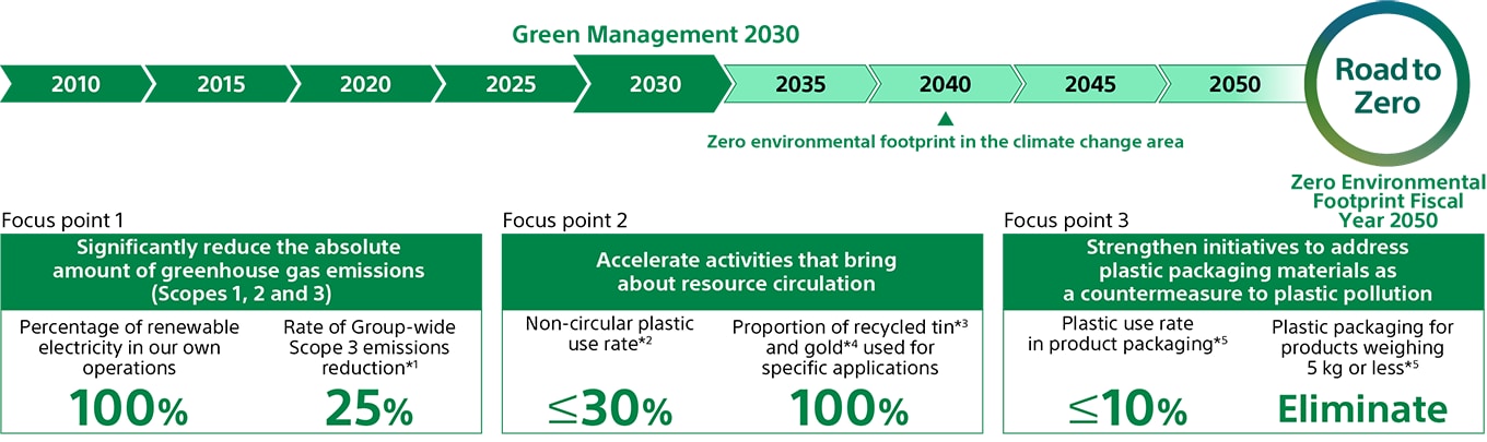 Diagram: Three focus points in Green Management 2030. An overview is provided in the main text