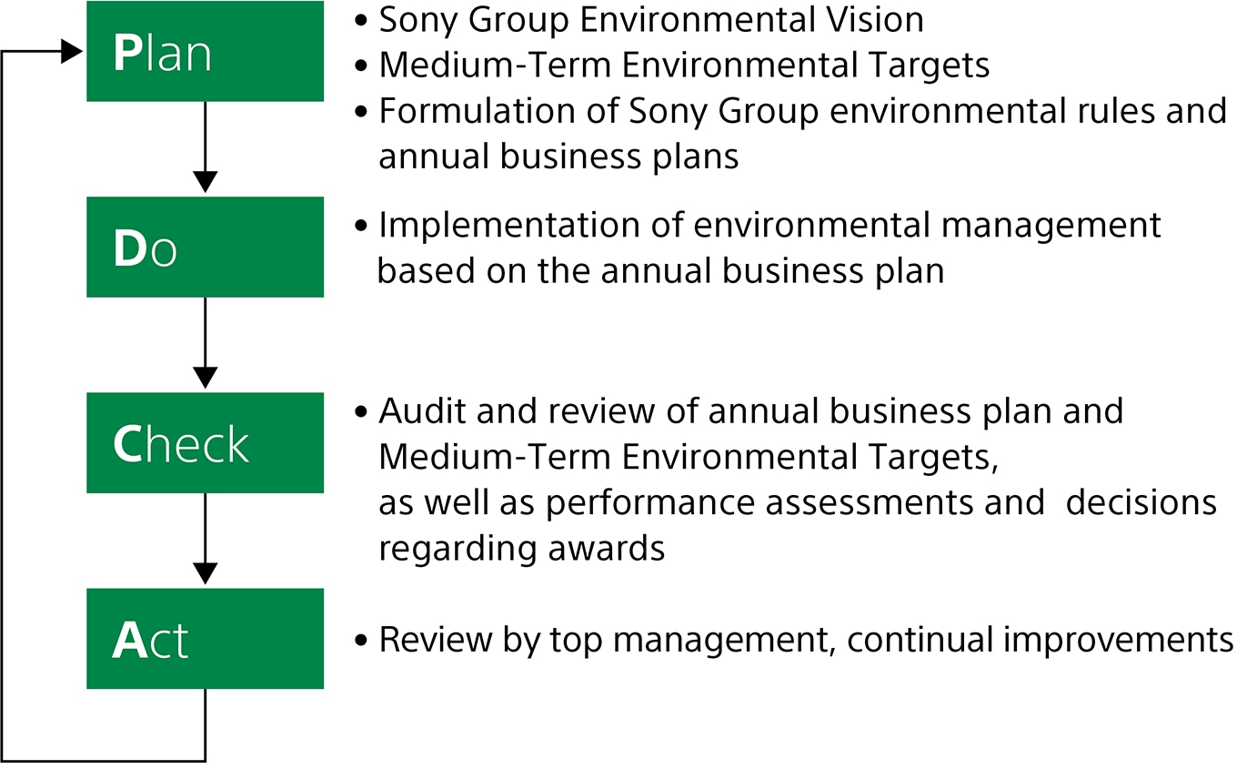 Diagram: Sony Group Environmental Management System PDCA Cycle. An overview is provided in the main text