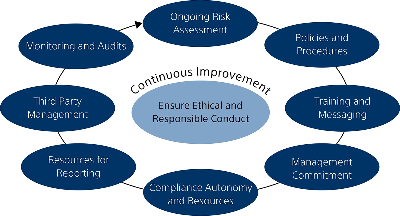 Diagram: Key elements of Sony's ethics and compliance program