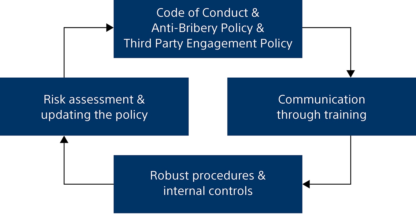 Diagram: Sony’s anti-corruption program