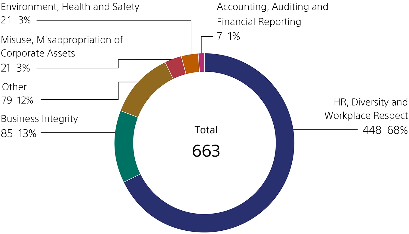 Graph: FY2025 reported concerns by category - A pie chart showing the number of concerns reported in each category (HR, Diversity and Workplace Respect)