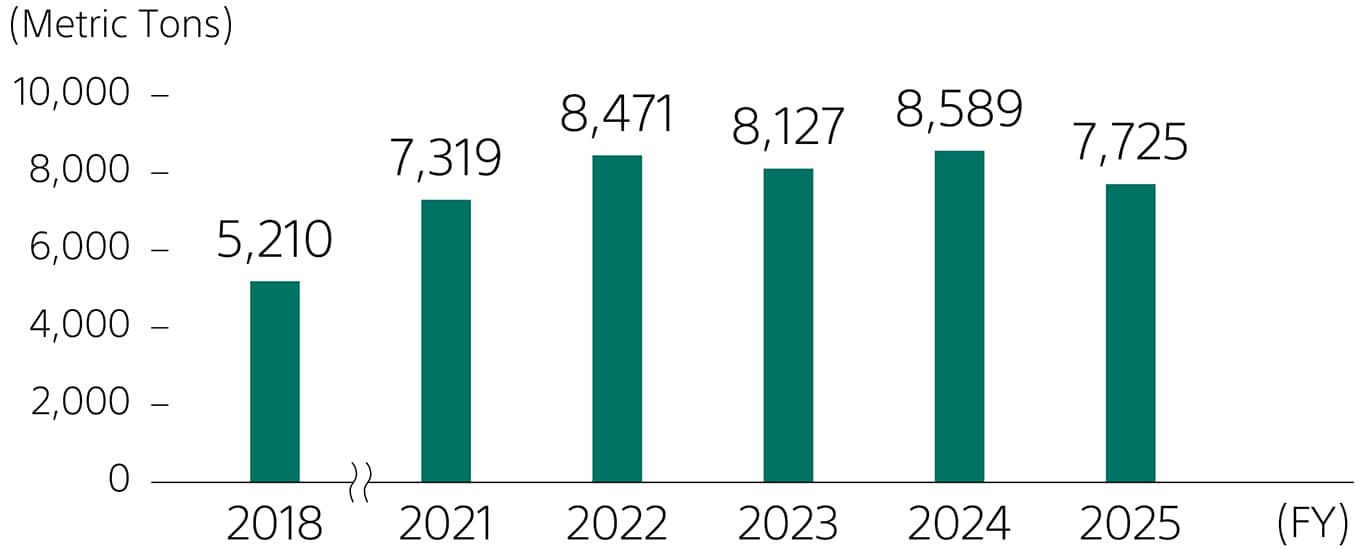 Graph: Bar graph showing the amount of circular plastic used in products by fiscal year