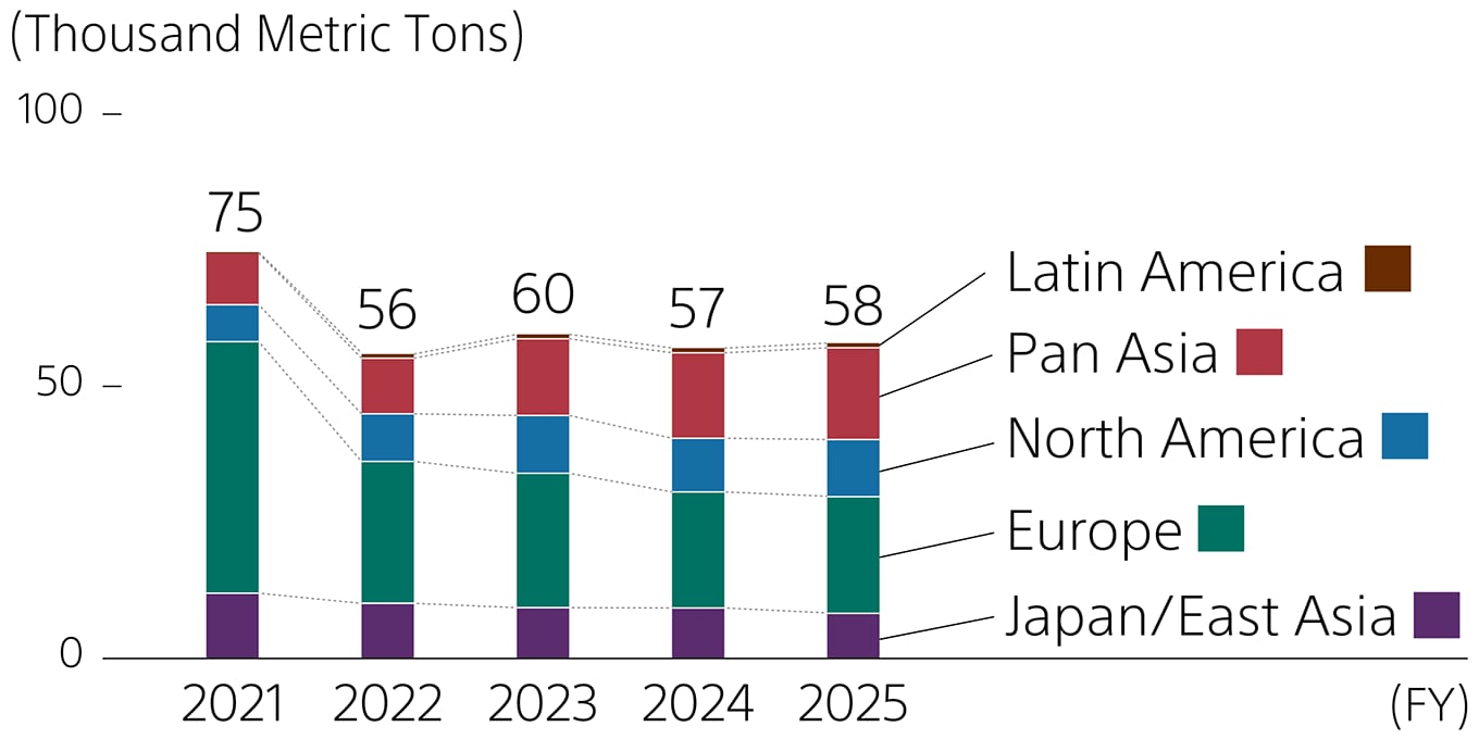 Graph: Bar graph showing Take-back of End-of-Life Products Record by fiscal  year and stacked by region.