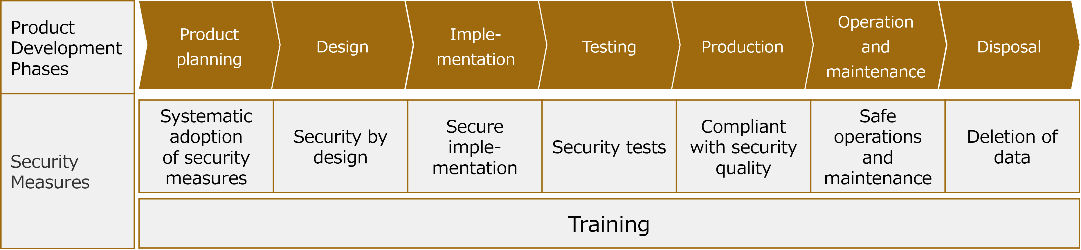 This figure illustrates the Sony Security Development Lifecycle. The product lifecycle is divided into the following 7 product development phases: Product planning, Design, Implementation, Testing, Production, Operation and maintenance, and Disposal. Appropriate security measures are implemented in each phase. These activities cover establishing a security framework in the product planning phase through information deletion in the disposal phase. In addition, security training is provided to personnel involved throughout all phases.