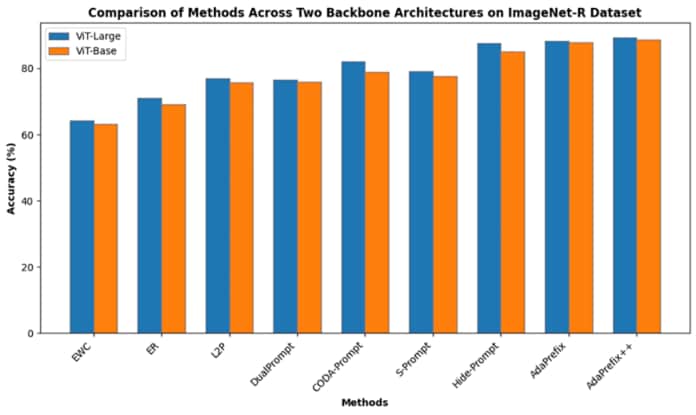 Comparison of Methods Two Backbone Architectures on ImageNet-R Detaset