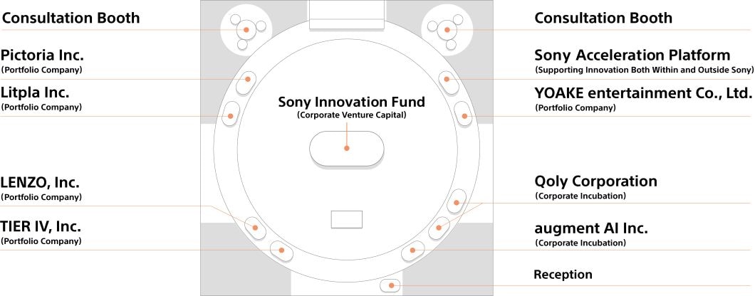 Booth map of the Sony booth at CEATEC 2026. At the center of the circular layout is an exhibition area introducing Sony Innovation Fund, Sony’s corporate venture capital initiative. A reception desk is located on the front-right side of the visitor entrance. Moving clockwise from the reception area are the exhibits of TIER IV, Inc., LENZO, Inc., Litpla Inc., and Pictoria Inc.. Across the large LED screen at the rear center of the booth are an introduction to Sony Acceleration Platform, which supports innovation both within and outside Sony, followed by the exhibits of YOAKE entertainment Co., Ltd., Qoly Corporation, and augment AI Inc.. Consultation booths are located at both rear corners of the booth.