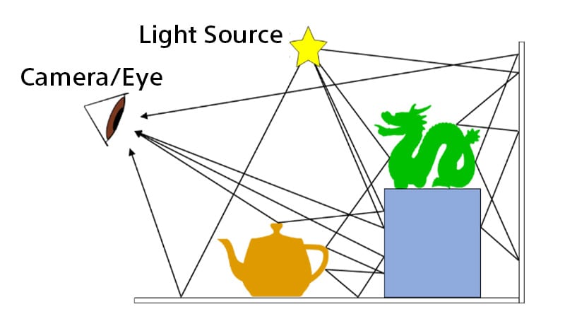 Countless Rays from the Light Source to the Eye