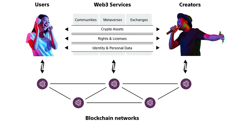 Diagram illustrating blockchain technology connecting creators and users