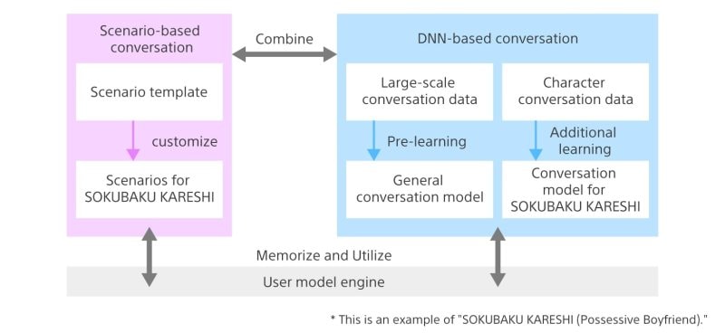 Illustration of user model-based conversation mechanism