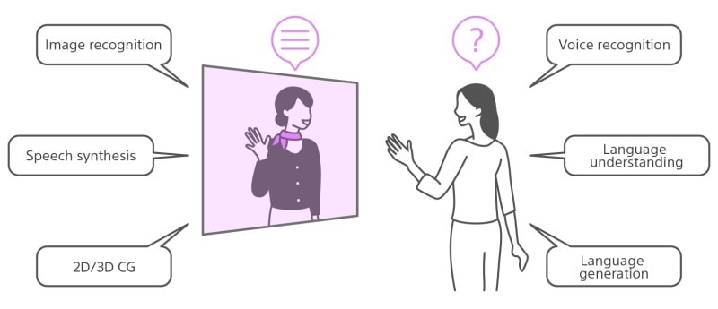 Image of character conversation AI technology in Use