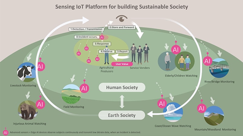 Image of effective use of predictive information