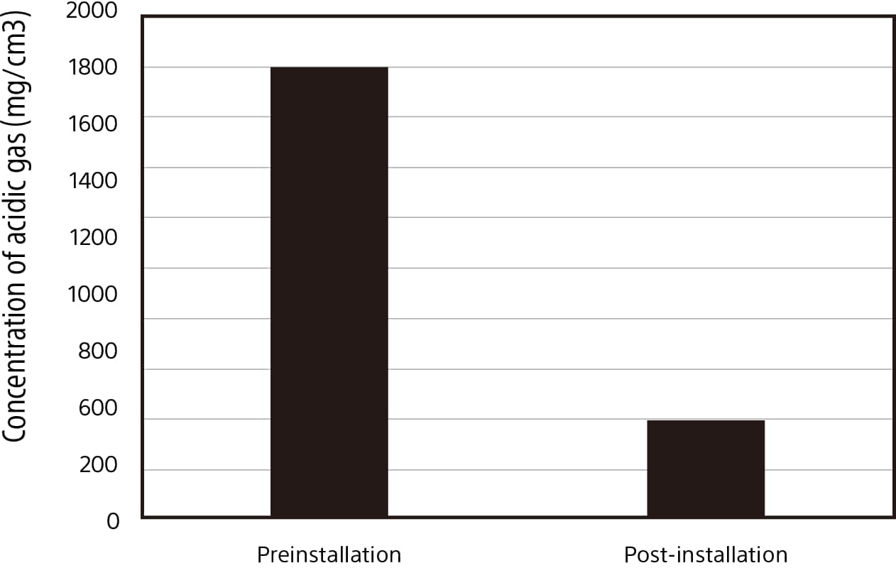Changes in pollutant gas concentration before and after the injection of Triporous™ loaded with chemicals (acidic gas)