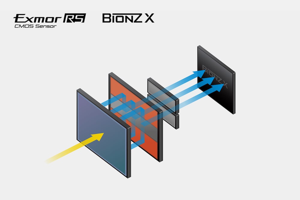 Sony Exmor RS stacked CMOS sensor and BIONZ X image processor illustration