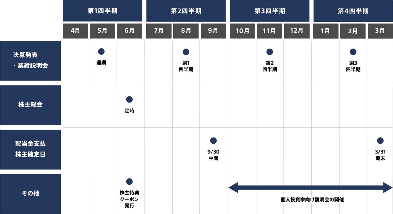 スケジュールのイメージ図。決算発表・業績説明会は四半期ごとに年4回、株主総会は毎年6月に開催予定です。 また、配当金支払の株主確定日は3月末、9月末となります。