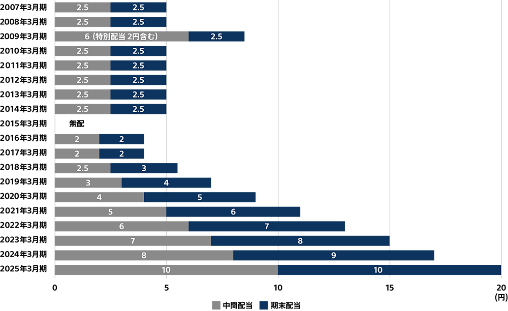 配当金推移を表したグラフです。 2007年3月期、2008年3月期と2010年3月期から2014年3月期は期末、中間配当金はそれぞれ2.5円の合計5円。 2009年3月期は特別配当2円を含む中間配当金は6円、期末配当金は2.5円の合計8.5円。 2015年3月期は無配。 2016年3月期から2017年3月期は期末、中間配当金それぞれ2円の合計4円。 2018年3月期以降は期末、中間配当金ともに1円の増配を継続。 2025年3月期は期末、中間配当金はそれぞれ10円の合計20円。
