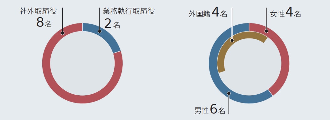 当社の取締役構成比のグラフ ※本総会で選任された場合  取締役10名のうち業務執行役取締役2名、社外取締役8名  取締役10名のうち女性4名、男性6名、外国籍は4名  当社取締役の定員数は8名以上14名以下 社外取締役の再選回数は原則5回が上限、最高8回まで (詳細は下記に記載の取締役の資格要件を参照）