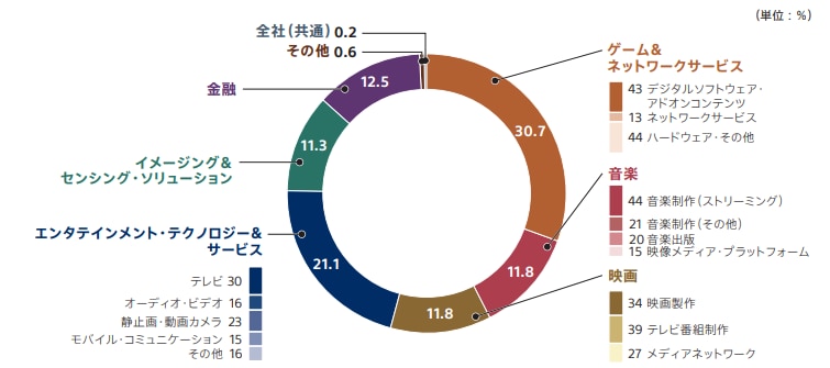 2022年度ビジネス別売上高構成比のグラフ  ゲーム＆ネットワークサービス分野のビジネス別売上高構成比は30.7% うちデジタルソフトウェア・アドオンコンテンツが43％、ネットワークサービスが13％、ハードウェア・その他が44%  音楽分野のビジネス別売上高構成比は11.8% うち音楽制作（ストリーミング）が44％、音楽制作（その他）が21%、音楽出版が20%、映像メディア・プラットフォームが15%  映画分野のビジネス別売上高構成比は11.8% うち映画製作が34%、テレビ番組制作が39％、メディアネットワークが44%  エンタテインメント・テクノロジー＆サービス分野のビジネス別売上高構成比は11.8% うちはテレビが30％、オーディオ・ビデオが16％、静止画・動画カメラが23%、モバイル・コミュニケーションが15%、その他が16%  イメージング＆センシング・ソリューション分野のビジネス別売上高構成比は11.3%  金融分野のビジネス別売上高構成比は12.5%  その他のビジネス別売上高構成比は0.6%  全社（共通）のビジネス別売上高構成比は0.2%