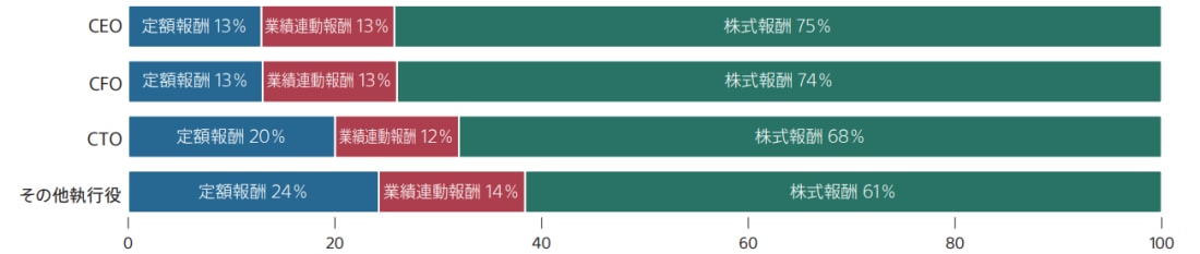 CEOの役員報酬構成は定額報酬13%、業績連動報酬13%、株式報酬75％ CFOの役員報酬構成は定額報酬13%、業績連動報酬13%、株式報酬74％ CTOの役員報酬構成は定額報酬20%、業績連動報酬12%、株式報酬68％ その他執行役の役員報酬構成は定額報酬24%、業績連動報酬14%、株式報酬61％