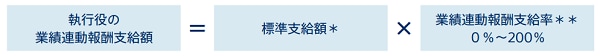 執行役の業績連動報酬支給額= 標準支給額＊×業績連動報酬支給率＊＊ 0％〜200％