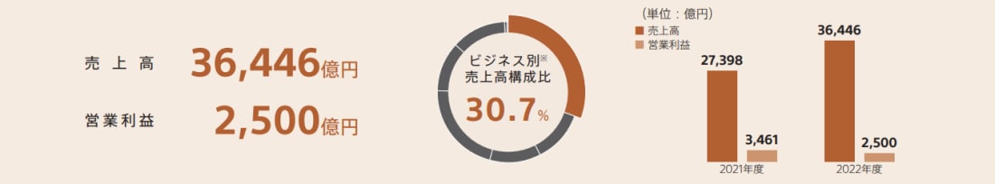 ゲーム＆ネットワークサービス分野の売上高は36,446億円、営業利益は2,500億円　ビジネス別売上高構成比は30.7% 同分野2021年度と2022年度の売上高、営業利益の棒グラフ比較図を掲載
