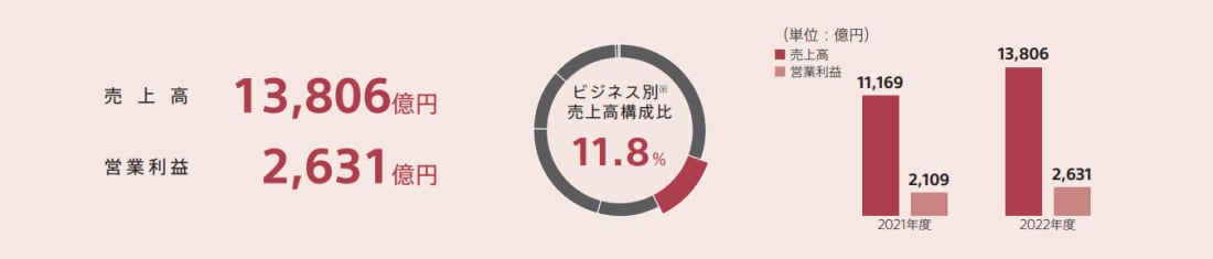 音楽分野の売上高は13,806億円、営業利益は2,631億円　ビジネス別売上高構成比は11.8% 同分野の2021年度と2022年度の売上高、営業利益の棒グラフ比較図を掲載