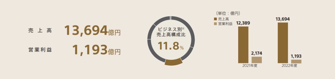 映画分野の売上高は13,694億円、営業利益は1,193億円　ビジネス別売上高構成比は11.8% 同分野の2021年度と2022年度の売上高、営業利益の棒グラフ比較図を掲載