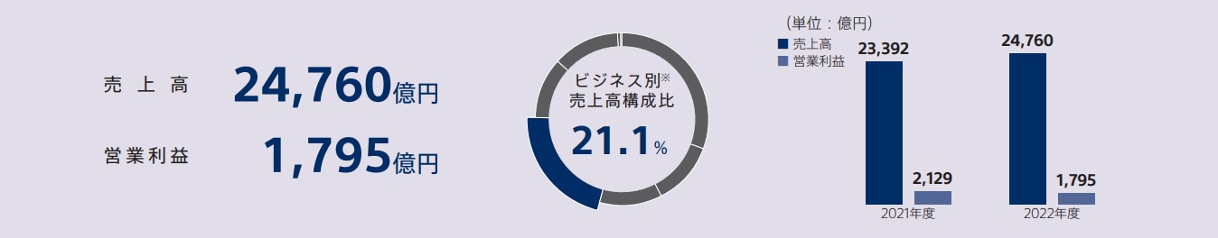 エンタテインメント・テクノロジー＆サービス分野の売上高は24,760億円、営業利益は1,795億円　ビジネス別売上高構成比は21.1% 同分野2021年度と2022年度の売上高、営業利益の棒グラフ比較図を掲載