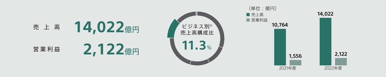 イメージング＆センシング・ソリューション分野の売上高は14,022億円、営業利益は2,122億円　ビジネス別売上高構成比は11.3% 同分野の2021年度と2022年度の売上高、営業利益の棒グラフ比較図を掲載